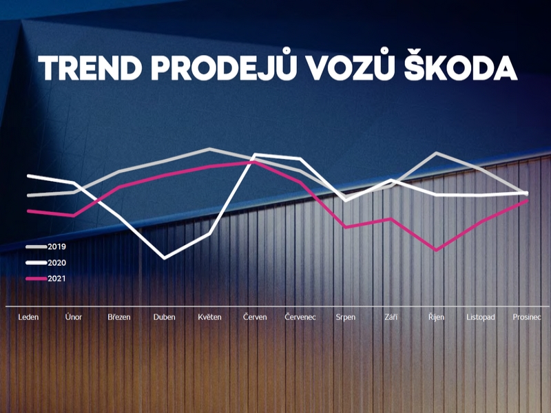 Relativně úspěšný rok pro Škodu v ČR